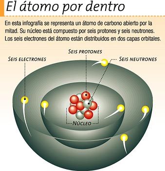 Resultado de imagen de Los nucleones en el nÃºcleo del Ã¡tomo